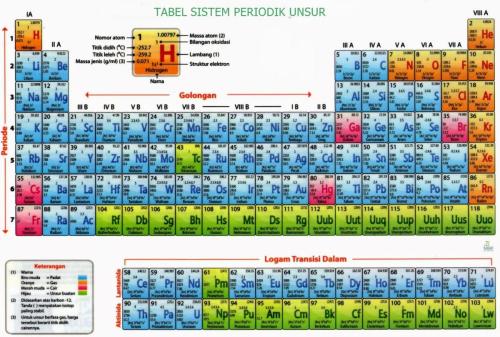 tabel periodik unsur